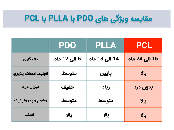 تصویر مقایسه ويژگي ها ی انواع نخ PDO و PLLA و PCL و آفرودیت